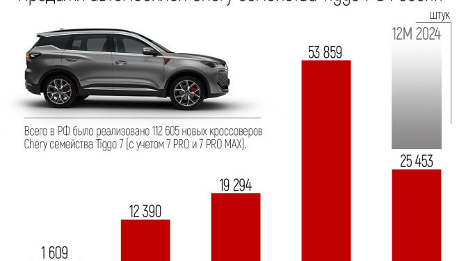 Chery планирует представить обновленный кроссовер Tiggo 7 PRO Max