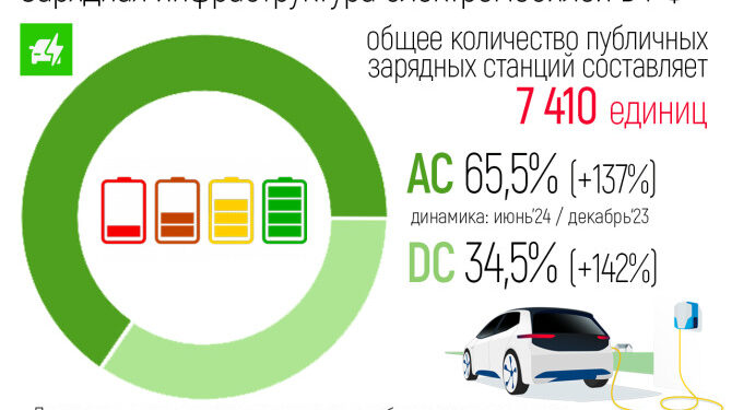 Число публичных зарядных станций для электромобилей в России превысило 7,4 тысячи
