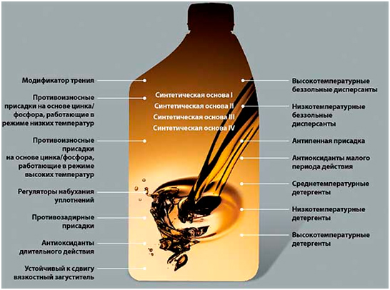 Зачем нужны моторные масла и каковы их основные функции