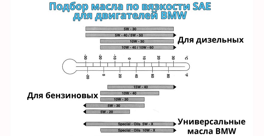 Как поменять масло в БМВ Х5 Е53
