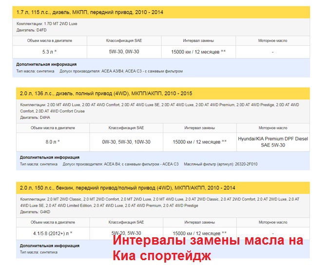 Замена масла в АКПП Kia Sportage 3Замена масла в АКПП Киа Спортейдж 3