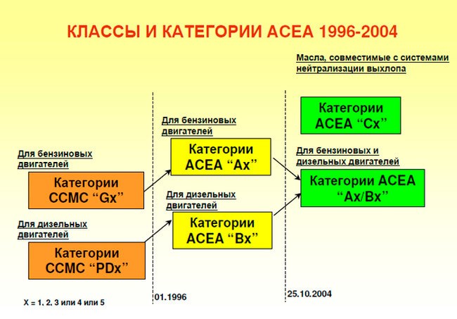 ACEA A5 B5 и другие современные классы масел