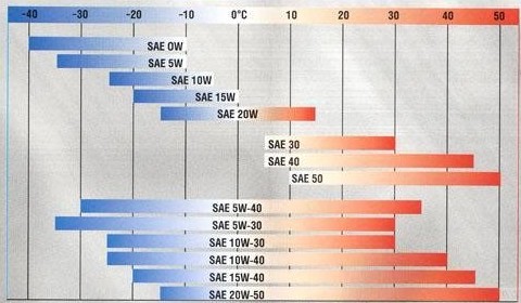 Какое масло лить в Киа Рио 2013-2016 года